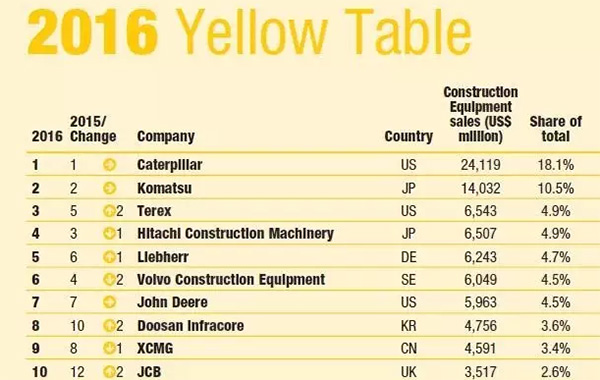 【Yellow Table 2016】تعتبر XCMG منشأة صناعية صينية وحيدة اندرجت فى عداد العشرة الاوائل من المنشآت العالمية  لصناعة التجهيزات الهندسية